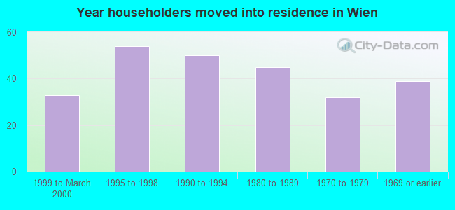 Year householders moved into residence in Wien