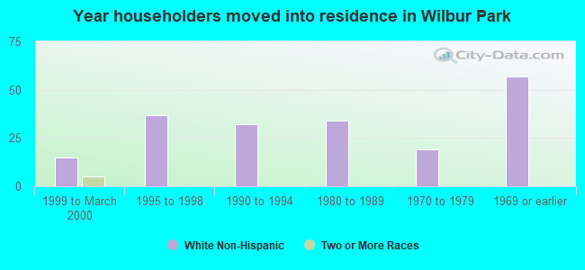 Year householders moved into residence in Wilbur Park