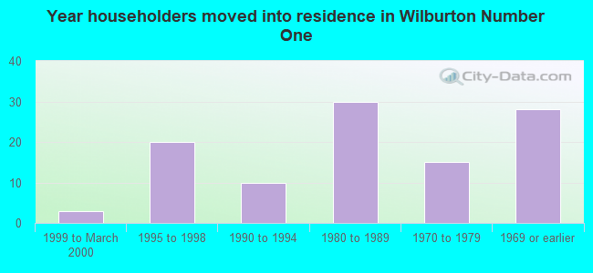 Year householders moved into residence in Wilburton Number One