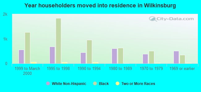 Year householders moved into residence in Wilkinsburg