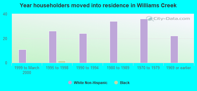 Year householders moved into residence in Williams Creek