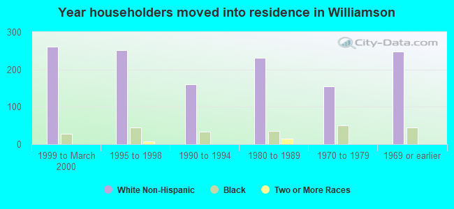 Year householders moved into residence in Williamson