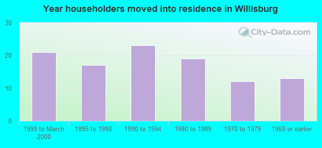 Year householders moved into residence in Willisburg