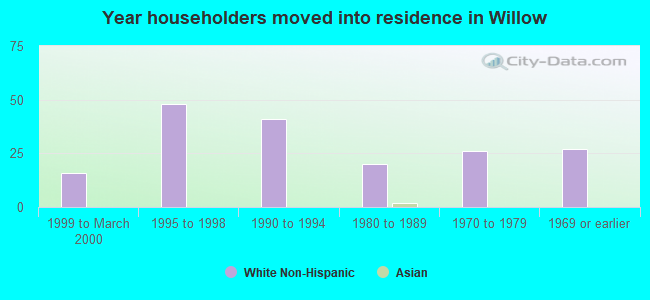 Year householders moved into residence in Willow