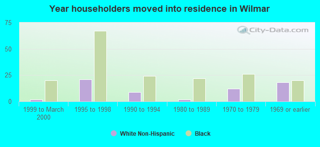 Year householders moved into residence in Wilmar