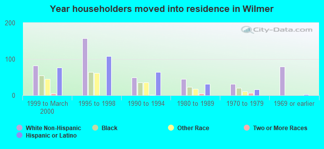 Year householders moved into residence in Wilmer