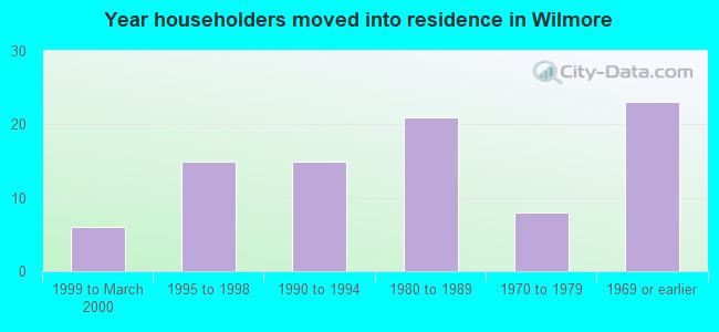 Year householders moved into residence in Wilmore