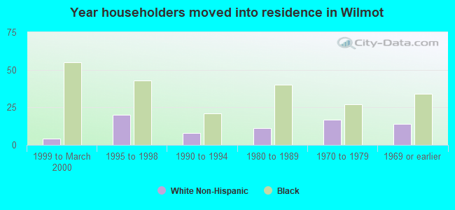 Year householders moved into residence in Wilmot