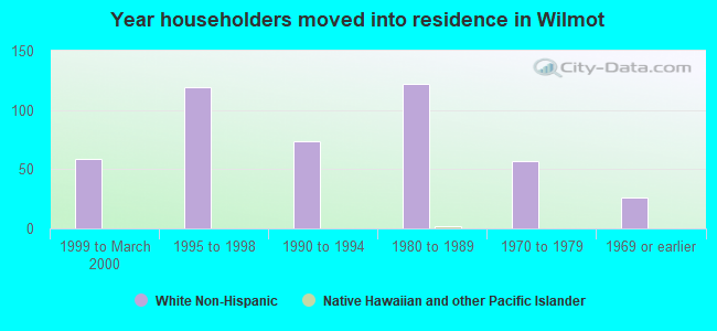Year householders moved into residence in Wilmot