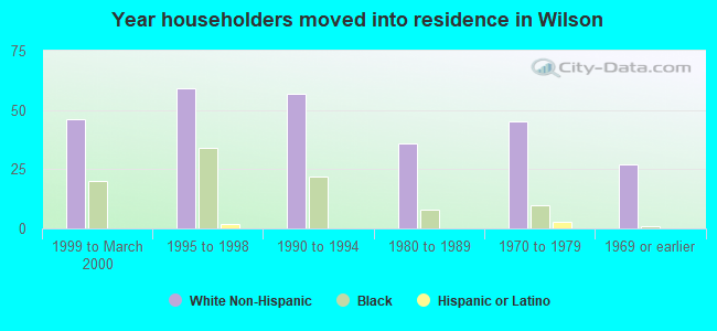 Year householders moved into residence in Wilson