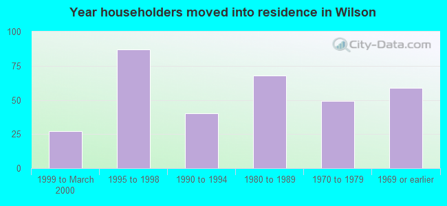 Year householders moved into residence in Wilson