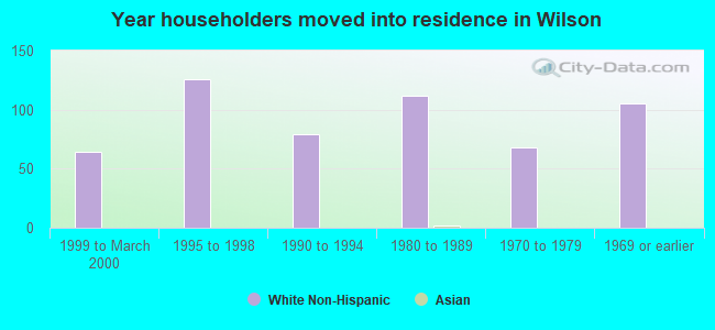 Year householders moved into residence in Wilson