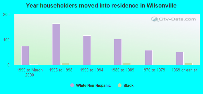 Year householders moved into residence in Wilsonville