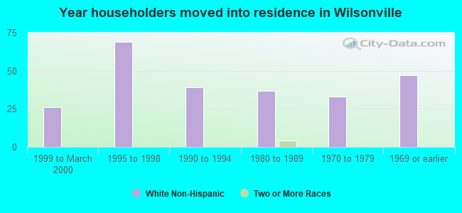 Year householders moved into residence in Wilsonville