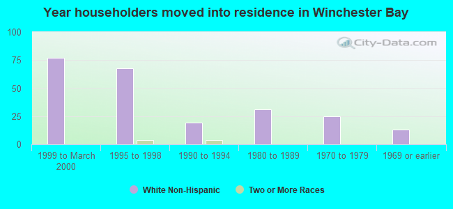 Year householders moved into residence in Winchester Bay