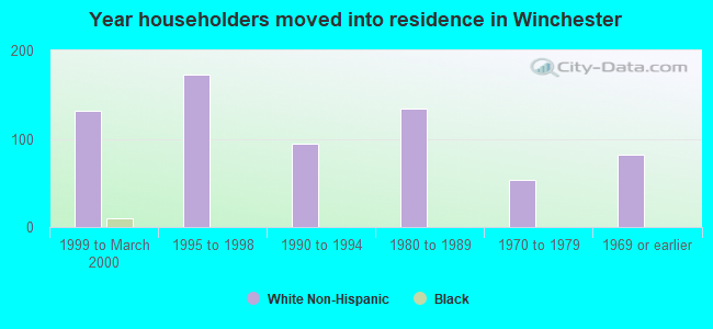 Year householders moved into residence in Winchester