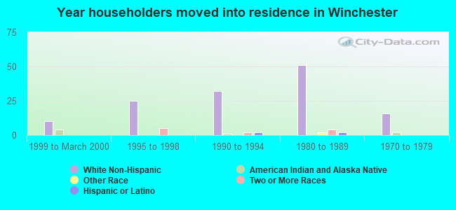 Year householders moved into residence in Winchester