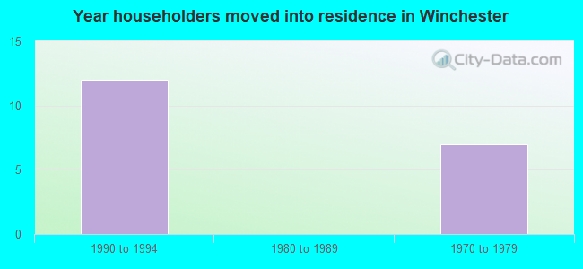 Year householders moved into residence in Winchester