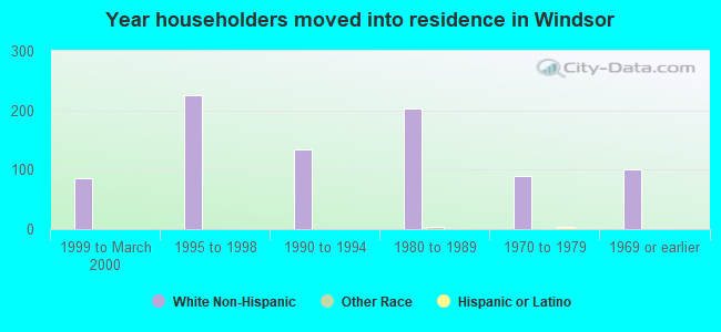 Year householders moved into residence in Windsor