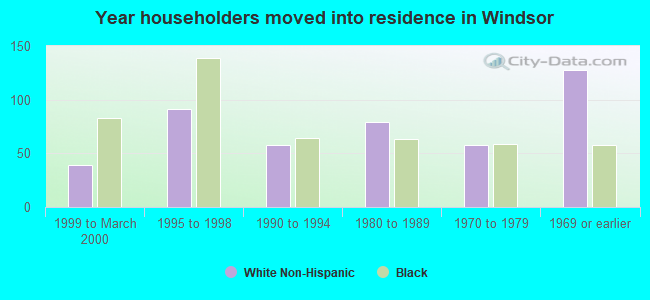 Year householders moved into residence in Windsor