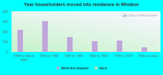 Year householders moved into residence in Windsor