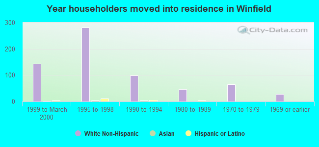 Year householders moved into residence in Winfield