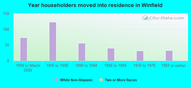 Year householders moved into residence in Winfield