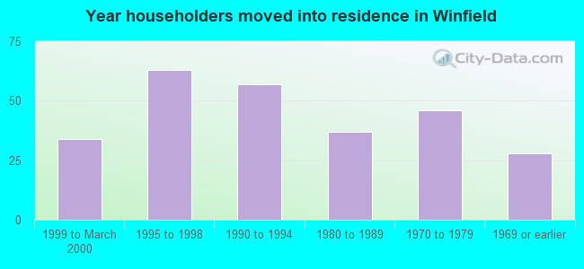 Year householders moved into residence in Winfield