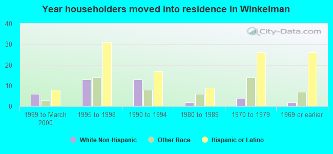 Year householders moved into residence in Winkelman