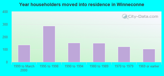 Year householders moved into residence in Winneconne