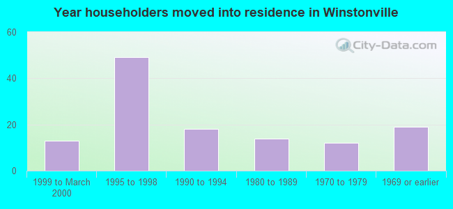 Year householders moved into residence in Winstonville