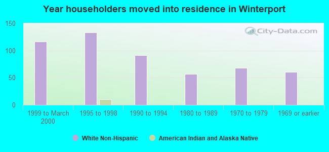 Year householders moved into residence in Winterport