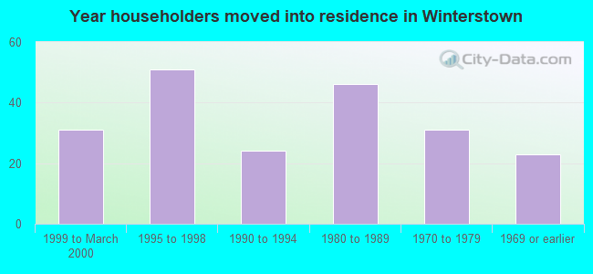 Year householders moved into residence in Winterstown