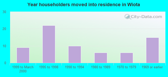 Year householders moved into residence in Wiota