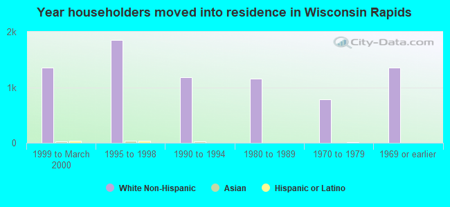Year householders moved into residence in Wisconsin Rapids