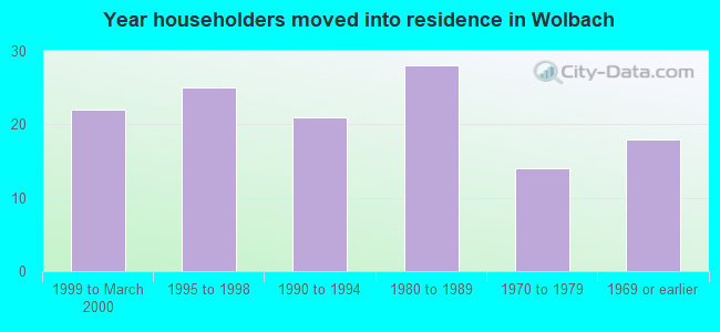 Year householders moved into residence in Wolbach