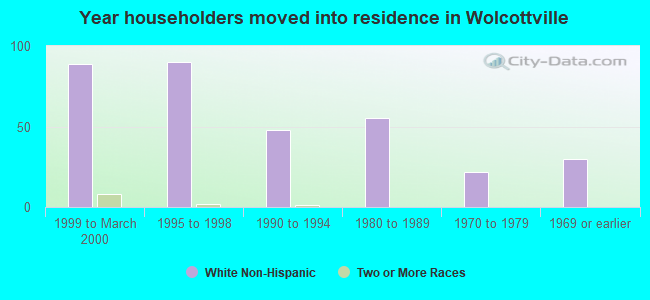 Year householders moved into residence in Wolcottville