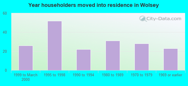 Year householders moved into residence in Wolsey