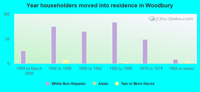 Year householders moved into residence in Woodbury