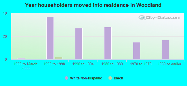 Year householders moved into residence in Woodland