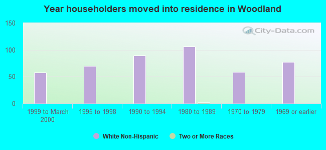 Year householders moved into residence in Woodland