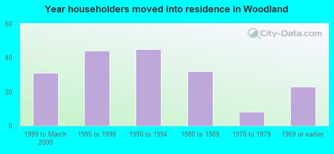 Year householders moved into residence in Woodland