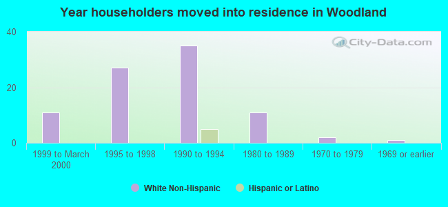 Year householders moved into residence in Woodland