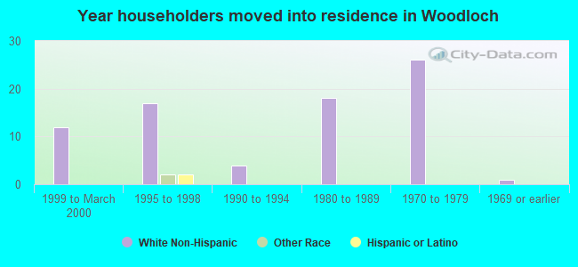 Year householders moved into residence in Woodloch