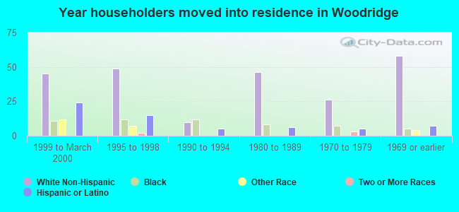 Year householders moved into residence in Woodridge