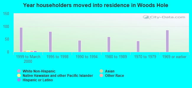 Year householders moved into residence in Woods Hole