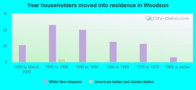 Year householders moved into residence in Woodson