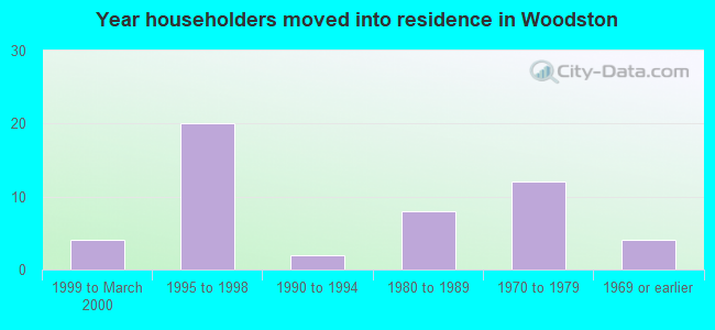 Year householders moved into residence in Woodston