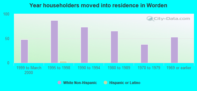 Year householders moved into residence in Worden