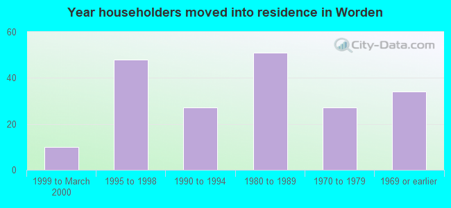 Year householders moved into residence in Worden